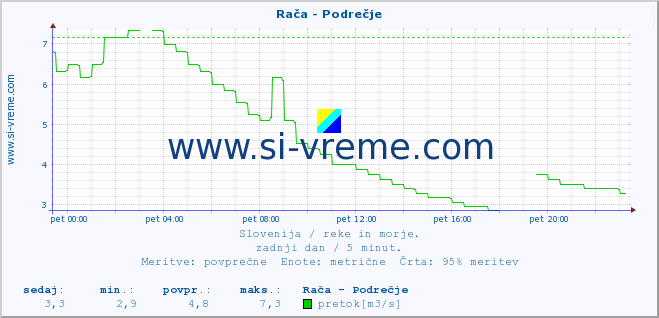 POVPREČJE :: Rača - Podrečje :: temperatura | pretok | višina :: zadnji dan / 5 minut.