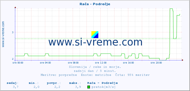 POVPREČJE :: Rača - Podrečje :: temperatura | pretok | višina :: zadnji dan / 5 minut.