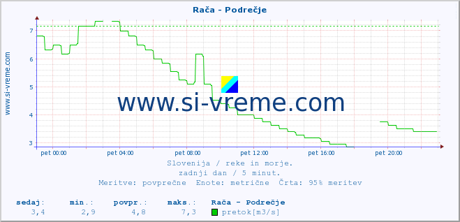 POVPREČJE :: Rača - Podrečje :: temperatura | pretok | višina :: zadnji dan / 5 minut.