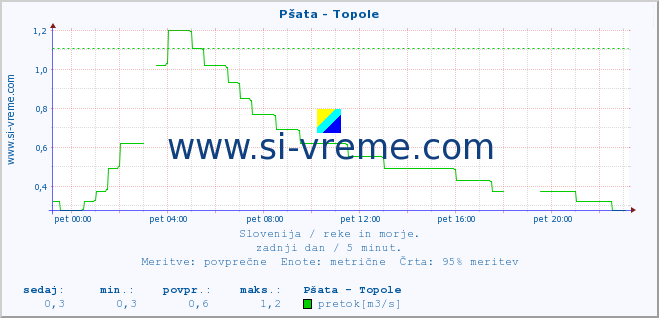 POVPREČJE :: Pšata - Topole :: temperatura | pretok | višina :: zadnji dan / 5 minut.