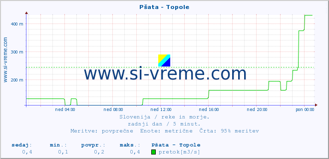 POVPREČJE :: Pšata - Topole :: temperatura | pretok | višina :: zadnji dan / 5 minut.