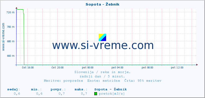 POVPREČJE :: Sopota - Žebnik :: temperatura | pretok | višina :: zadnji dan / 5 minut.