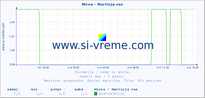 POVPREČJE :: Mirna - Martinja vas :: temperatura | pretok | višina :: zadnji dan / 5 minut.