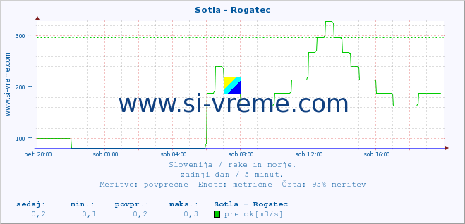 POVPREČJE :: Sotla - Rogatec :: temperatura | pretok | višina :: zadnji dan / 5 minut.