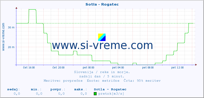 POVPREČJE :: Sotla - Rogatec :: temperatura | pretok | višina :: zadnji dan / 5 minut.