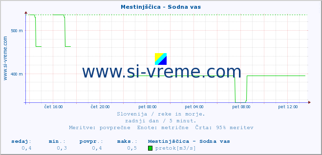 POVPREČJE :: Mestinjščica - Sodna vas :: temperatura | pretok | višina :: zadnji dan / 5 minut.