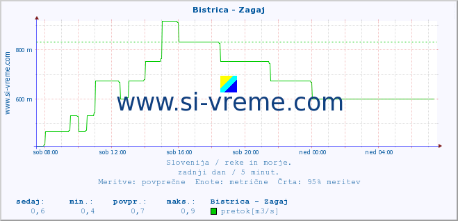 POVPREČJE :: Bistrica - Zagaj :: temperatura | pretok | višina :: zadnji dan / 5 minut.