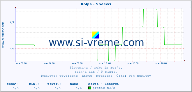 POVPREČJE :: Kolpa - Sodevci :: temperatura | pretok | višina :: zadnji dan / 5 minut.