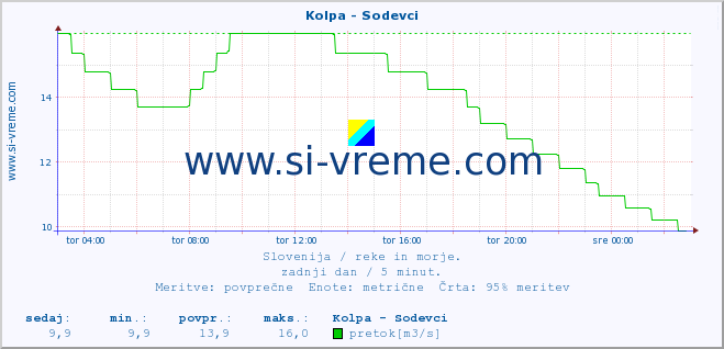 POVPREČJE :: Kolpa - Sodevci :: temperatura | pretok | višina :: zadnji dan / 5 minut.