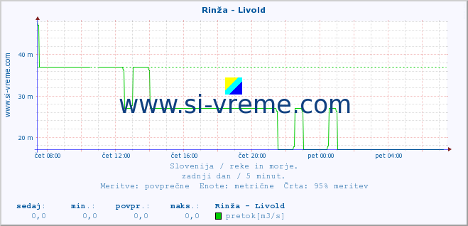 POVPREČJE :: Rinža - Livold :: temperatura | pretok | višina :: zadnji dan / 5 minut.