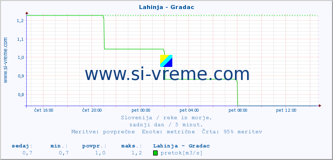 POVPREČJE :: Lahinja - Gradac :: temperatura | pretok | višina :: zadnji dan / 5 minut.