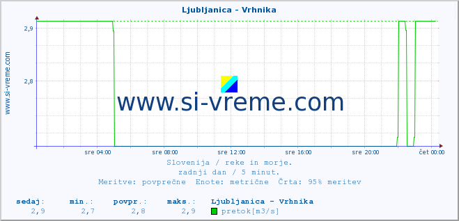 POVPREČJE :: Ljubljanica - Vrhnika :: temperatura | pretok | višina :: zadnji dan / 5 minut.