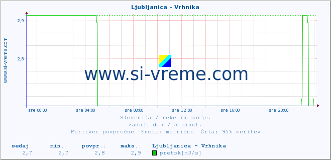 POVPREČJE :: Ljubljanica - Vrhnika :: temperatura | pretok | višina :: zadnji dan / 5 minut.