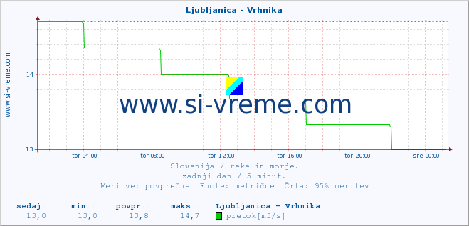 POVPREČJE :: Ljubljanica - Vrhnika :: temperatura | pretok | višina :: zadnji dan / 5 minut.