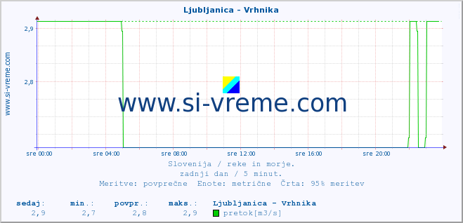 POVPREČJE :: Ljubljanica - Vrhnika :: temperatura | pretok | višina :: zadnji dan / 5 minut.