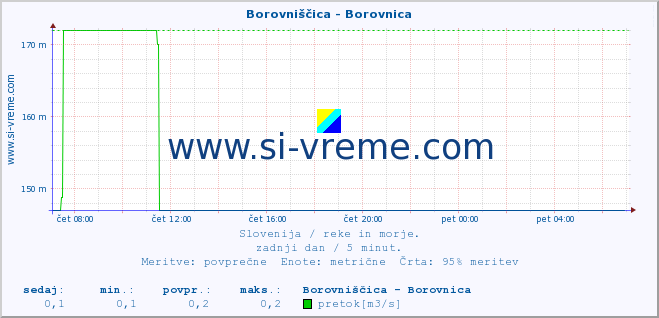 POVPREČJE :: Borovniščica - Borovnica :: temperatura | pretok | višina :: zadnji dan / 5 minut.