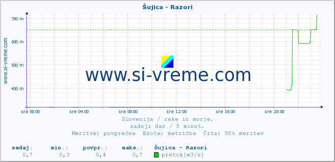 POVPREČJE :: Šujica - Razori :: temperatura | pretok | višina :: zadnji dan / 5 minut.