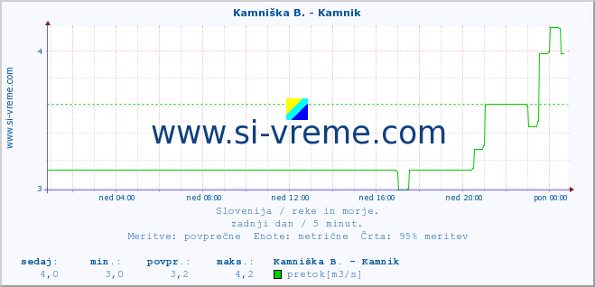 POVPREČJE :: Stržen - Dol. Jezero :: temperatura | pretok | višina :: zadnji dan / 5 minut.