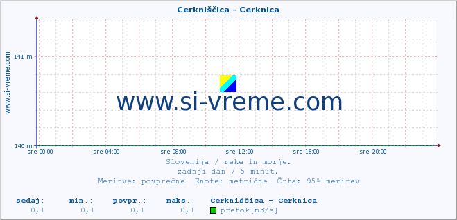 POVPREČJE :: Cerkniščica - Cerknica :: temperatura | pretok | višina :: zadnji dan / 5 minut.