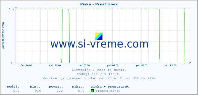 POVPREČJE :: Pivka - Prestranek :: temperatura | pretok | višina :: zadnji dan / 5 minut.