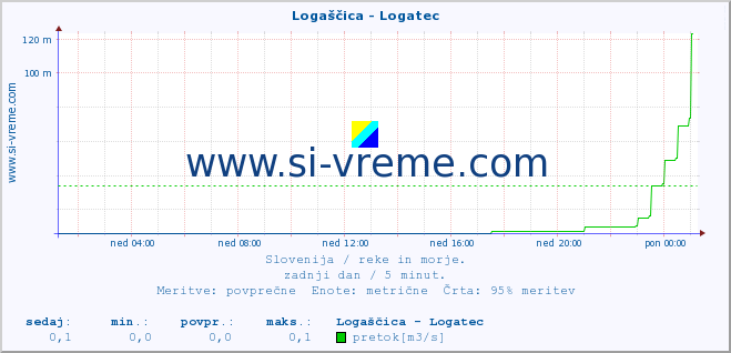 POVPREČJE :: Logaščica - Logatec :: temperatura | pretok | višina :: zadnji dan / 5 minut.