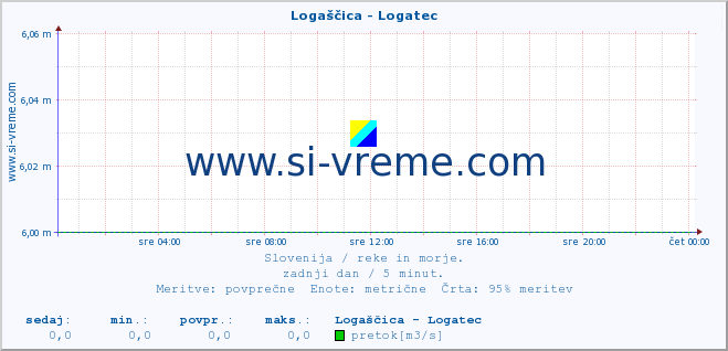 POVPREČJE :: Logaščica - Logatec :: temperatura | pretok | višina :: zadnji dan / 5 minut.