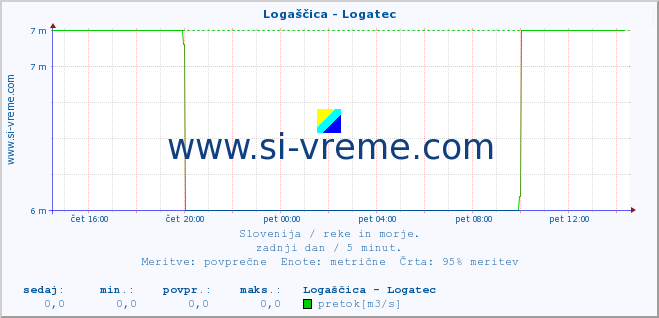 POVPREČJE :: Logaščica - Logatec :: temperatura | pretok | višina :: zadnji dan / 5 minut.