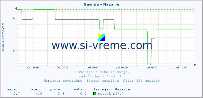 POVPREČJE :: Savinja - Nazarje :: temperatura | pretok | višina :: zadnji dan / 5 minut.