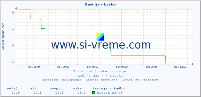 POVPREČJE :: Savinja - Laško :: temperatura | pretok | višina :: zadnji dan / 5 minut.