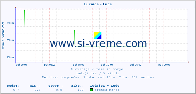 POVPREČJE :: Lučnica - Luče :: temperatura | pretok | višina :: zadnji dan / 5 minut.