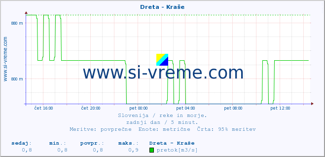 POVPREČJE :: Dreta - Kraše :: temperatura | pretok | višina :: zadnji dan / 5 minut.