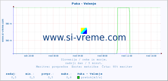 POVPREČJE :: Paka - Velenje :: temperatura | pretok | višina :: zadnji dan / 5 minut.