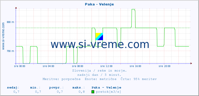 POVPREČJE :: Paka - Velenje :: temperatura | pretok | višina :: zadnji dan / 5 minut.