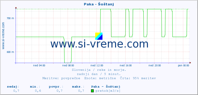 POVPREČJE :: Paka - Šoštanj :: temperatura | pretok | višina :: zadnji dan / 5 minut.