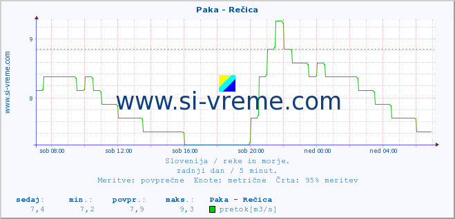 POVPREČJE :: Paka - Rečica :: temperatura | pretok | višina :: zadnji dan / 5 minut.