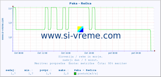 POVPREČJE :: Paka - Rečica :: temperatura | pretok | višina :: zadnji dan / 5 minut.