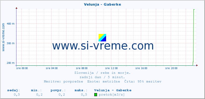 POVPREČJE :: Velunja - Gaberke :: temperatura | pretok | višina :: zadnji dan / 5 minut.