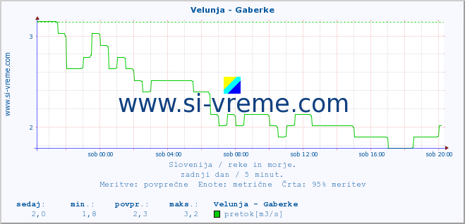 POVPREČJE :: Velunja - Gaberke :: temperatura | pretok | višina :: zadnji dan / 5 minut.