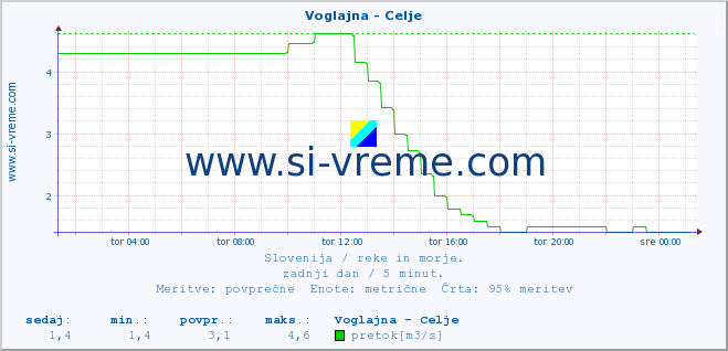 POVPREČJE :: Voglajna - Celje :: temperatura | pretok | višina :: zadnji dan / 5 minut.