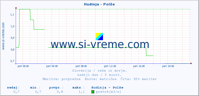 POVPREČJE :: Hudinja - Polže :: temperatura | pretok | višina :: zadnji dan / 5 minut.