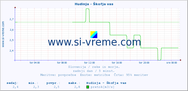 POVPREČJE :: Hudinja - Škofja vas :: temperatura | pretok | višina :: zadnji dan / 5 minut.