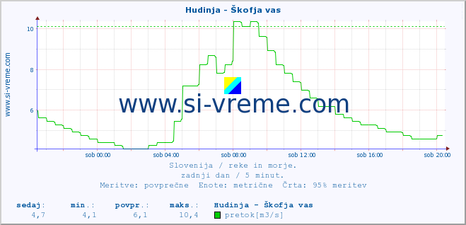 POVPREČJE :: Hudinja - Škofja vas :: temperatura | pretok | višina :: zadnji dan / 5 minut.