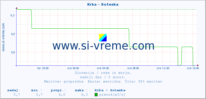 POVPREČJE :: Krka - Soteska :: temperatura | pretok | višina :: zadnji dan / 5 minut.