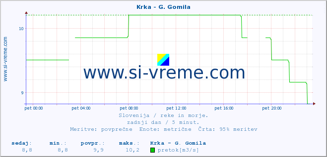 POVPREČJE :: Krka - G. Gomila :: temperatura | pretok | višina :: zadnji dan / 5 minut.