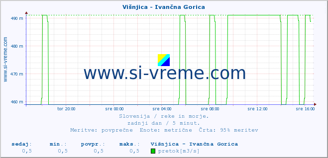 POVPREČJE :: Višnjica - Ivančna Gorica :: temperatura | pretok | višina :: zadnji dan / 5 minut.