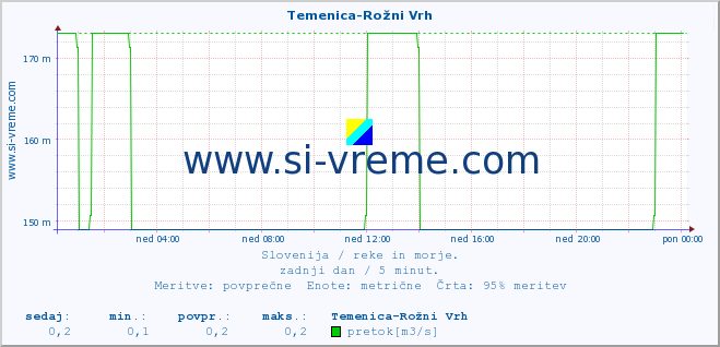 POVPREČJE :: Temenica-Rožni Vrh :: temperatura | pretok | višina :: zadnji dan / 5 minut.