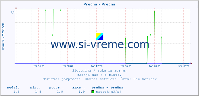 POVPREČJE :: Prečna - Prečna :: temperatura | pretok | višina :: zadnji dan / 5 minut.