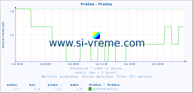 POVPREČJE :: Prečna - Prečna :: temperatura | pretok | višina :: zadnji dan / 5 minut.