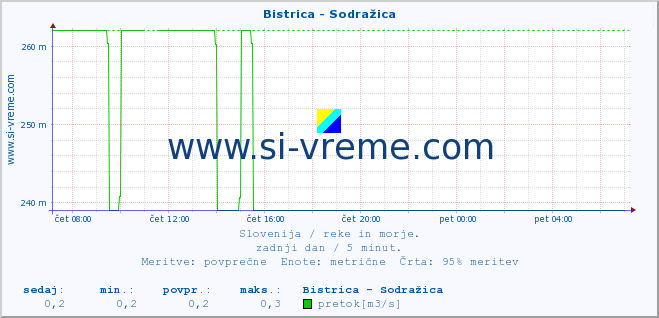 POVPREČJE :: Bistrica - Sodražica :: temperatura | pretok | višina :: zadnji dan / 5 minut.