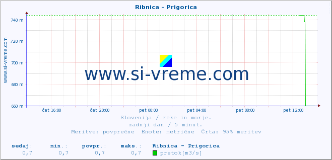 POVPREČJE :: Ribnica - Prigorica :: temperatura | pretok | višina :: zadnji dan / 5 minut.